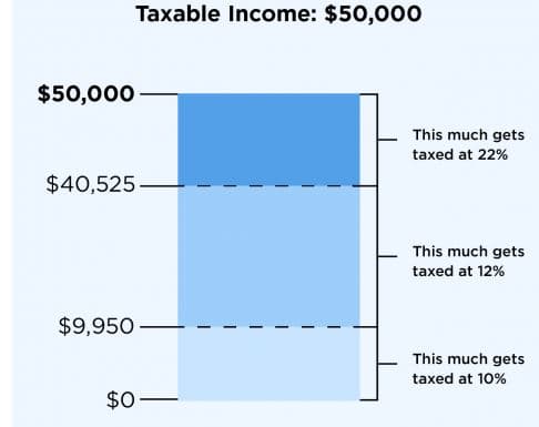 How Tax Brackets Work