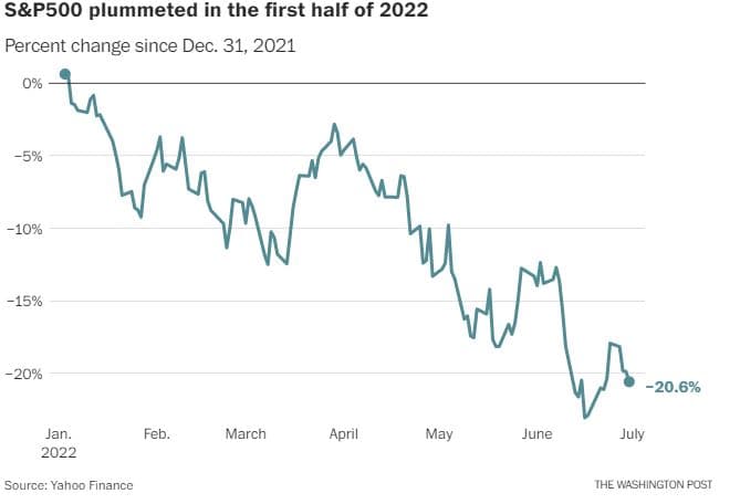 S&P500 plummet in the first half of 2022