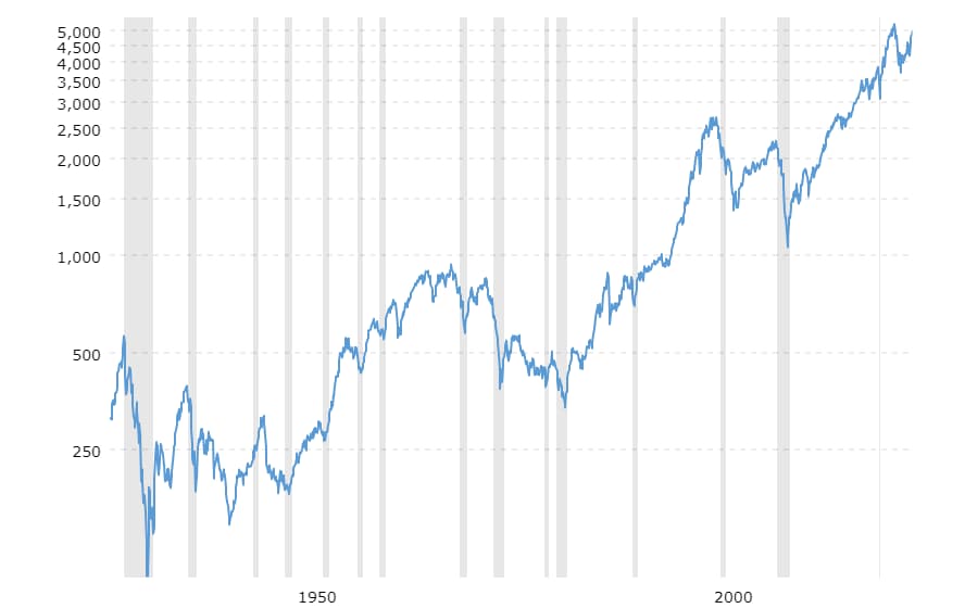 sp 500 historical chart
